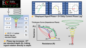 Eddy current testing diagram showing phase lag increasing about 57 degrees per standard depth, linking coil depth to impedance plane signal rotation and thickness curve behavior.